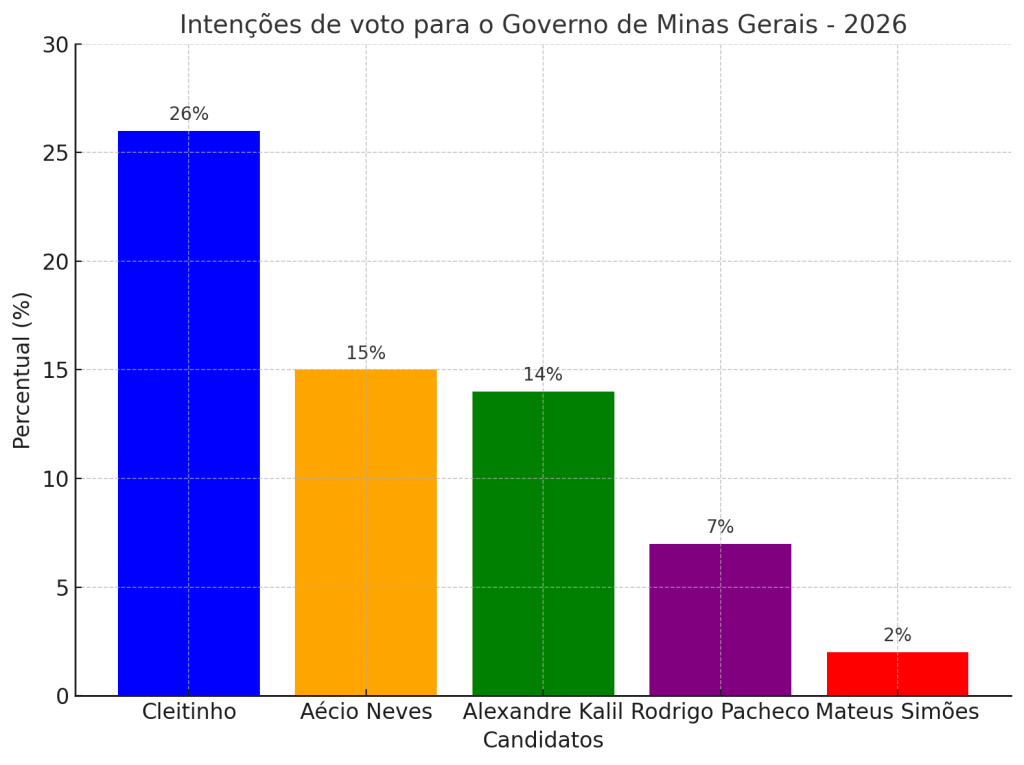 Cleitinho lidera pesquisa para o Governo de Minas em 2026, diz pesquisa Quaest