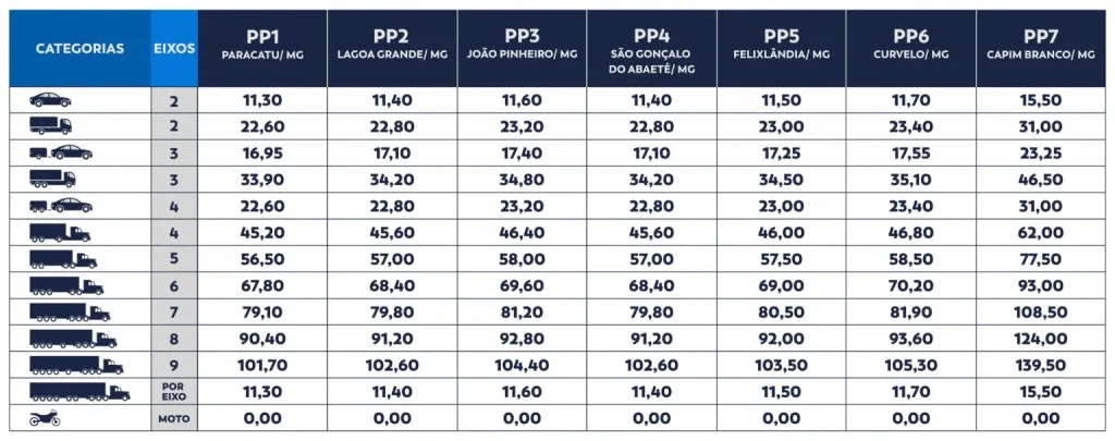 Pedágios na BR-040 entre BH e Goiás vão custar até R$ 15,50 a partir de terça (11)